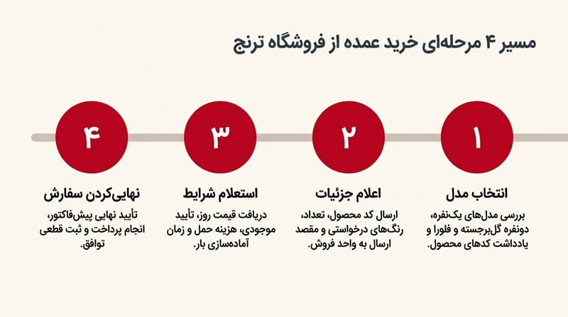نحوه خرید عمده پتو گلبافت از ترنج